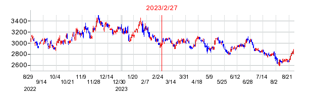 2023年2月27日 16:00前後のの株価チャート
